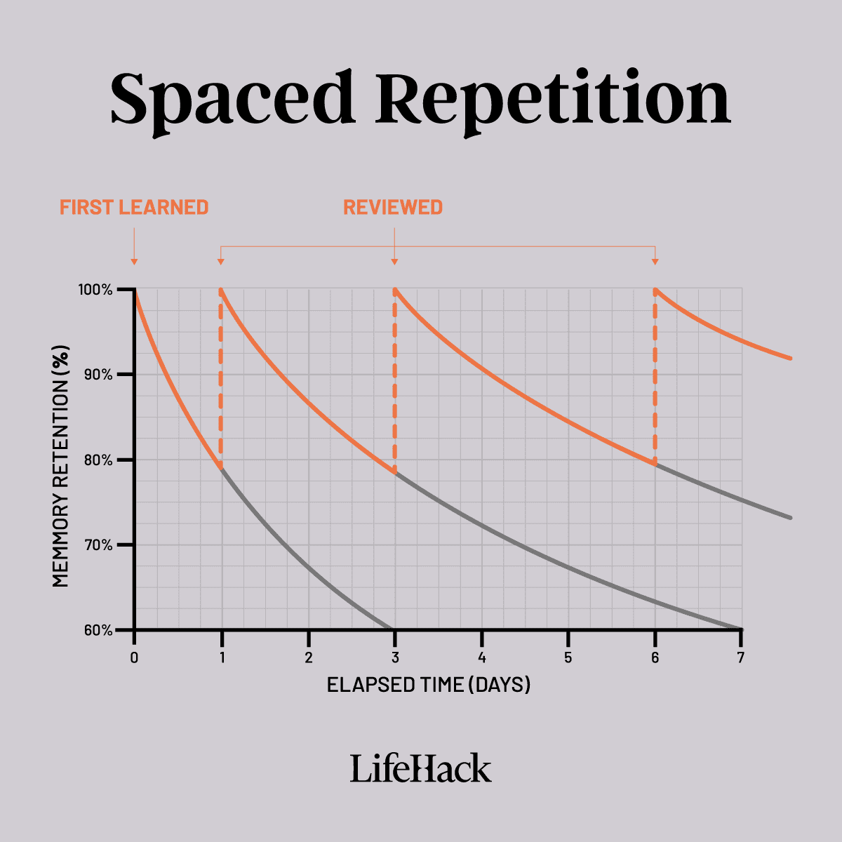 Spaced Repetition Concept Image
